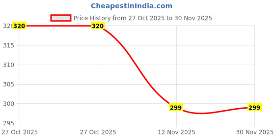 amazon.in Women's Faux Leather Lace-up Corset Belt, Black, Elastic Side Panels (IN, Alpha, M, 30, Regular, Black) Price History Graph from 27 Oct 2025 to 30 Nov 2025