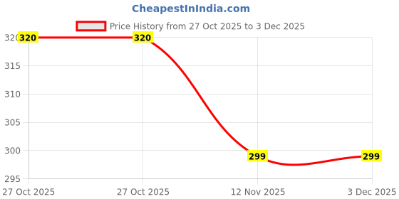 amazon.in Women's Faux Leather Lace-up Corset Belt, Black, Elastic Side Panels (IN, Alpha, M, 30, Regular, Tan) Price History Graph from 27 Oct 2025 to 3 Dec 2025