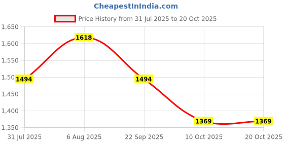 amazon.in metro Women's Faux Leather Loafers Shoes metro Price History Graph from 31 Jul 2025 to 20 Oct 2025