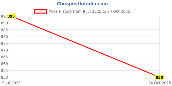 amazon.in janak 'n' masaaya Women's Faux Leather Mini Skirt with Side Slit janak 'n' masaaya Price History Graph from 9 Jul 2025 to 24 Oct 2025
