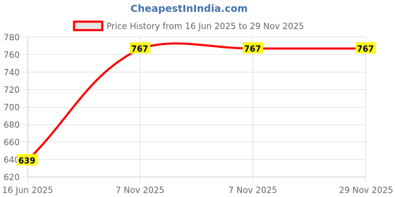 amazon.in marc loire Women's Faux Leather Open Toe Comfortable Block Heel Sandals for Casual Wear, Party and Formal Occasions. marc loire Price History Graph from 16 Jun 2025 to 28 Nov 2025