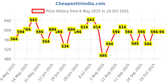amazon.in mochi Women's Faux Leather Quilted Sling Bag with Adjustable Strap mochi Price History Graph from 6 May 2025 to 16 Oct 2025