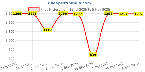 amazon.in storite Women's Faux Leather Shoulder Handbags Hobo Bag Big Ladies Purse Multiple Compartments Tote Bag for Office and College with Long Strap - Brown storite Price History Graph from 16 Jul 2025 to 2 Nov 2025