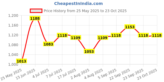 amazon.in lino perros Women's Faux Leather Sling Bag lino perros Price History Graph from 25 May 2025 to 22 Oct 2025