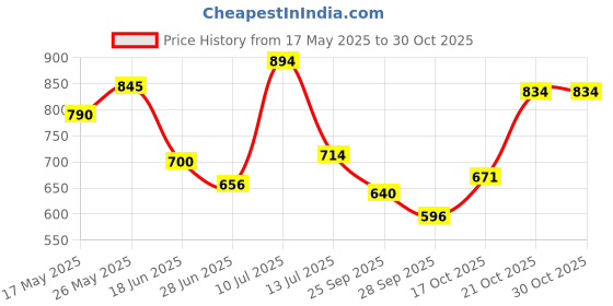 amazon.in metro Women's Faux Leather Slip-on Fashion Sandals metro Price History Graph from 17 May 2025 to 30 Oct 2025
