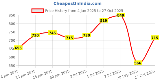 amazon.in mochi Women's Faux Leather Slip-on Fashion Sandals mochi Price History Graph from 4 Jun 2025 to 27 Oct 2025