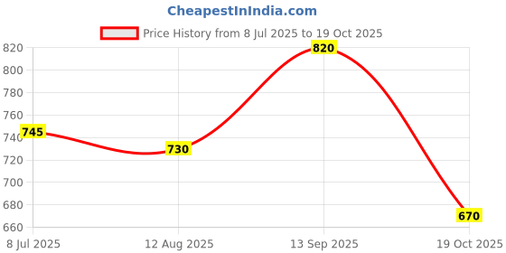 amazon.in mochi Women's Faux Leather Slip-on Fashion Sandals mochi Price History Graph from 8 Jul 2025 to 19 Oct 2025