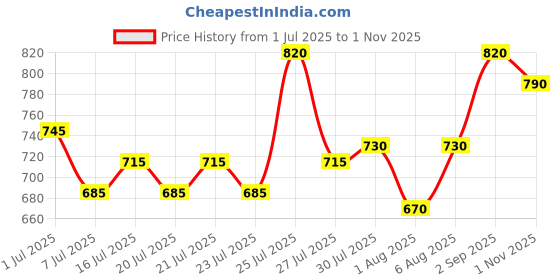 amazon.in mochi Women's Faux Leather Slip-on Fashion Sandals mochi Price History Graph from 1 Jul 2025 to 1 Nov 2025