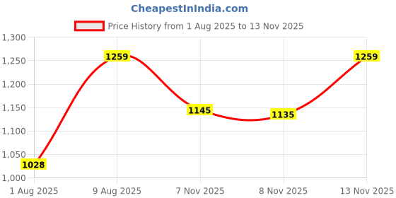 amazon.in mochi Women's Faux Leather Square Toe Block Heel Thong Fashion Sandals mochi Price History Graph from 1 Aug 2025 to 13 Nov 2025