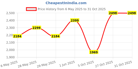 amazon.in leather retail Women's Faux Leather Standard Length Jacket leather retail Price History Graph from 6 May 2025 to 30 Oct 2025
