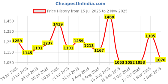 amazon.in metro Women's Faux Leather Thong Comfy Fashion Sandals metro Price History Graph from 15 Jul 2025 to 2 Nov 2025