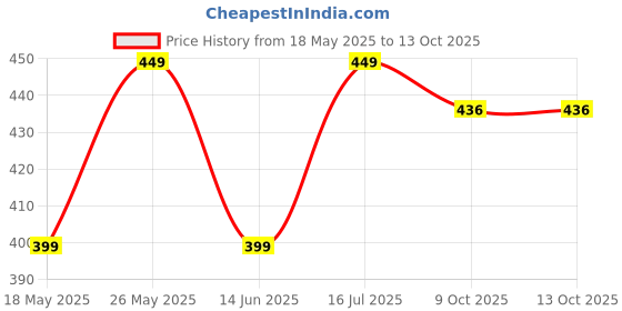 amazon.in fostelo Women's Faux Leather Three Fold Wallet (Medium) fostelo Price History Graph from 18 May 2025 to 12 Oct 2025