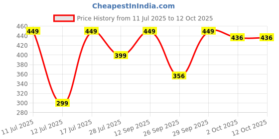 amazon.in fostelo Women's Faux Leather Three Fold Wallet (Medium) fostelo Price History Graph from 11 Jul 2025 to 12 Oct 2025