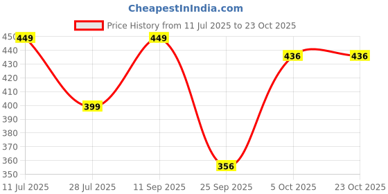 amazon.in fostelo Women's Faux Leather Three Fold Wallet (Medium) fostelo Price History Graph from 11 Jul 2025 to 23 Oct 2025