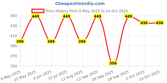 amazon.in fostelo Women's Faux Leather Two Fold Wallet (Medium) fostelo Price History Graph from 9 May 2025 to 14 Oct 2025