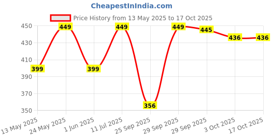 amazon.in fostelo Women's Faux Leather Two Fold Wallet (Medium) fostelo Price History Graph from 13 May 2025 to 17 Oct 2025