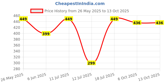 amazon.in fostelo Women's Faux Leather Two Fold Wallet (Medium) fostelo Price History Graph from 26 May 2025 to 12 Oct 2025