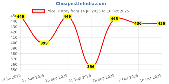 amazon.in fostelo Women's Faux Leather Two Fold Wallet (Medium) fostelo Price History Graph from 14 Jul 2025 to 15 Oct 2025