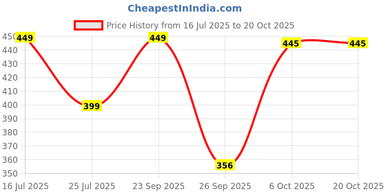 amazon.in fostelo Women's Faux Leather Two Fold Wallet (Medium) fostelo Price History Graph from 16 Jul 2025 to 19 Oct 2025