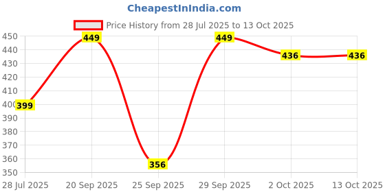 amazon.in fostelo Women's Faux Leather Two Fold Wallet (Medium) fostelo Price History Graph from 28 Jul 2025 to 12 Oct 2025
