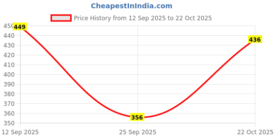 amazon.in fostelo Women's Faux Leather Two Fold Wallet (Medium) fostelo Price History Graph from 12 Sep 2025 to 22 Oct 2025