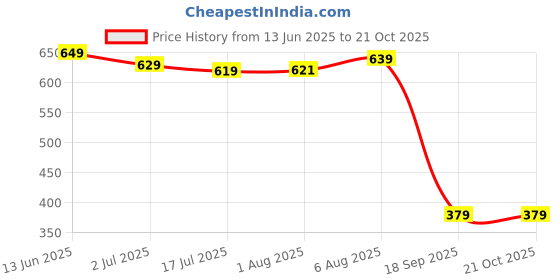 amazon.in caprese Women's Faux Leather Uv1 W Medium Coral Wallet caprese Price History Graph from 13 Jun 2025 to 19 Oct 2025