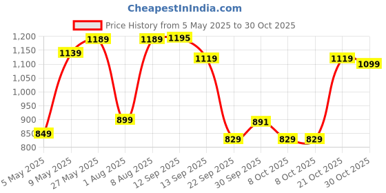 amazon.in pashmoda Women's Faux Pashmina Jamawar Shawl, Wrap(SIZE: 40X80 Inches) pashmoda Price History Graph from 5 May 2025 to 30 Oct 2025