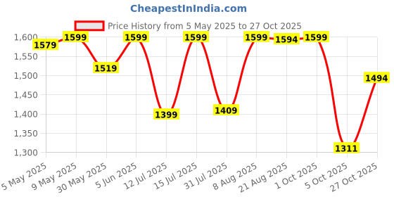 amazon.in pashtush Women's Faux Pashmina Shawl, design, Ivory pashtush Price History Graph from 5 May 2025 to 27 Oct 2025