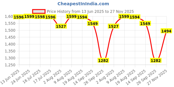amazon.in pashtush Womens Faux Pashmina Shawl, Design, Ivory pashtush Price History Graph from 13 Jun 2025 to 27 Nov 2025