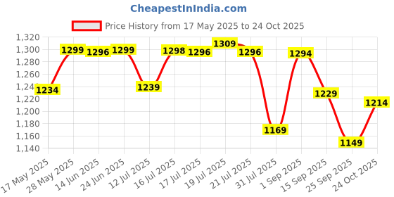 amazon.in pashtush womens Faux Pashmina Shawl, jamawar design, Mustard pashtush Price History Graph from 17 May 2025 to 24 Oct 2025