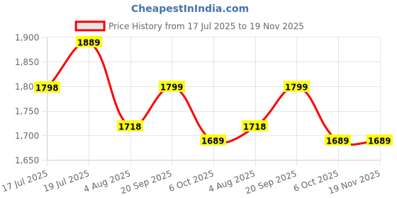 amazon.in pashtush Women's Faux Pashmina Shawl, Paisley Ethnic Woven Design, Peach pashtush Price History Graph from 17 Jul 2025 to 18 Nov 2025