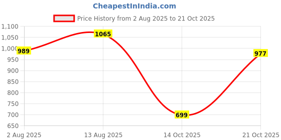 amazon.in purvaja Women's Faux Silk Jacquard Embroidered Fabric Semi-Stitched Lehenga Choli purvaja Price History Graph from 2 Aug 2025 to 21 Oct 2025