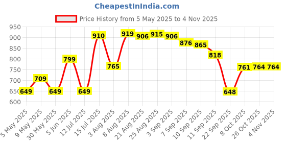 amazon.in purvaja Women's Faux Silk Jacquard Semi-Stitched Embroidered Fabric Lehenga Choli purvaja Price History Graph from 5 May 2025 to 2 Nov 2025