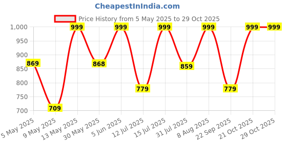 amazon.in renvaani fashion Women's Faux Silk lahenga (Half Saree HT041 OW Pink Flower Free Size) renvaani fashion Price History Graph from 5 May 2025 to 29 Oct 2025