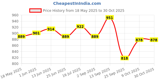 amazon.in purvaja Women's Faux Silk Semi-Stitched Lehenga Choli purvaja Price History Graph from 18 May 2025 to 30 Oct 2025