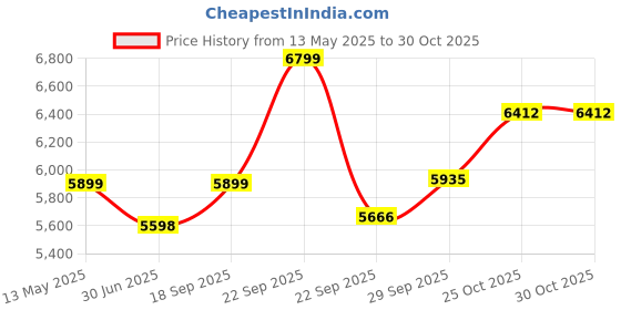 amazon.in zeel clothing Women's Faux Silk Semi stitched Lehenga Choli (7031-Yellow-Latest-Bridal-Lehenga_Haldi Yellow_Free Size) zeel clothing Price History Graph from 13 May 2025 to 30 Oct 2025