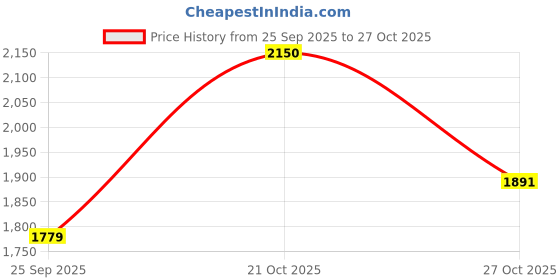 amazon.in purvaja Women's Faux Silk Traditional lehengacholiset (Nayab-Pink Free Size) purvaja Price History Graph from 25 Sep 2025 to 27 Oct 2025