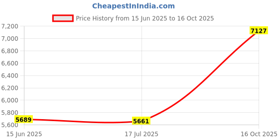 amazon.in hotkey Women's Faux Woolen Warm Slim Coat Jacket Overcoat Long Sleeve Double-Breasted Thickened Mid-Length Winter Outwear hotkey Price History Graph from 15 Jun 2025 to 16 Oct 2025