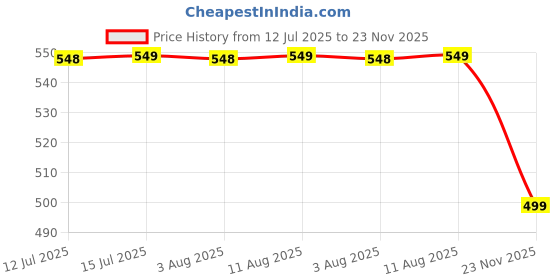 amazon.in liberty Womens Fb-003 Blk Ballet Flat liberty Price History Graph from 12 Jul 2025 to 23 Nov 2025