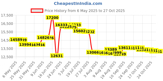 amazon.in vaneli Women's FC-313 Flat Black Nappa/Black Squama Print Tip 10 B(M) US vaneli Price History Graph from 6 May 2025 to 27 Oct 2025