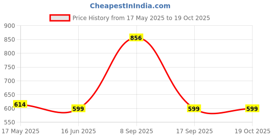amazon.in clovia Women's Feather Feel High Rise 3 Pocket Regular Fit Tights clovia Price History Graph from 17 May 2025 to 19 Oct 2025