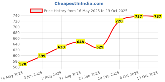 amazon.in clovia Women's Feather Feel High Rise 3 Pocket Regular Fit Tights clovia Price History Graph from 16 May 2025 to 13 Oct 2025
