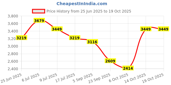 amazon.in u.s. polo assn. Womens Felicia Sneaker u.s. polo assn. Price History Graph from 25 Jun 2025 to 14 Oct 2025