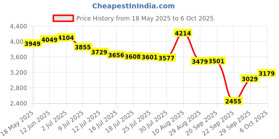 amazon.in puma Women's Feline Profoam Femme Running Shoe puma Price History Graph from 18 May 2025 to 6 Oct 2025