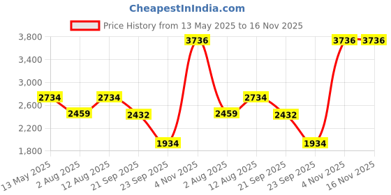 amazon.in puma Women's Feline Profoam Running Shoe puma Price History Graph from 13 May 2025 to 16 Nov 2025