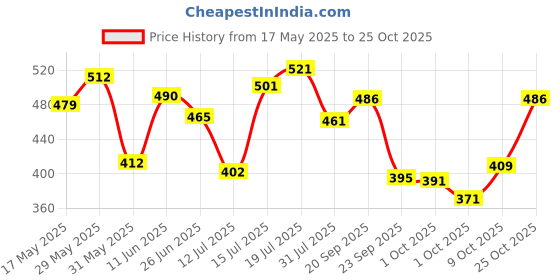 amazon.in bata Women's FEMINA-COMF E Thong bata Price History Graph from 17 May 2025 to 25 Oct 2025