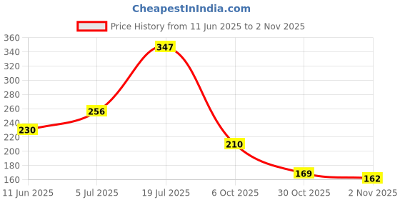 amazon.in aqualite Women's Ff 20 Slipper aqualite Price History Graph from 11 Jun 2025 to 2 Nov 2025
