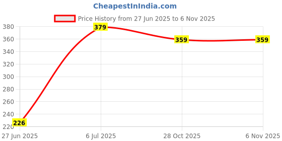 amazon.in aqualite Women's Ff-26 Slipper aqualite Price History Graph from 27 Jun 2025 to 5 Nov 2025