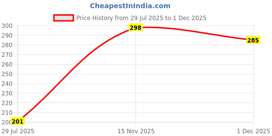 amazon.in aqualite Women's Ff-29 Slipper aqualite Price History Graph from 29 Jul 2025 to 1 Dec 2025
