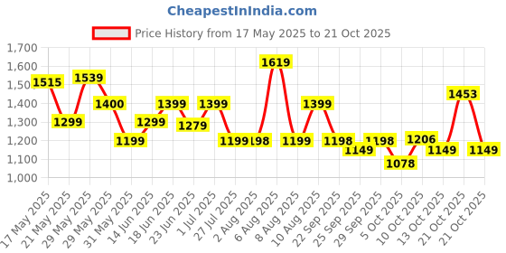 amazon.in lavie Women's Ficus Medium Satchel Bag | Ladies Purse Handbag lavie Price History Graph from 17 May 2025 to 21 Oct 2025